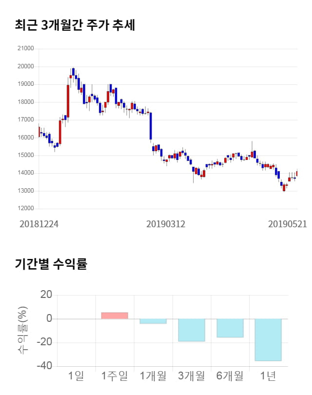 현대코퍼레이션홀딩스, 전일 대비 약 3% 상승한 14,550원