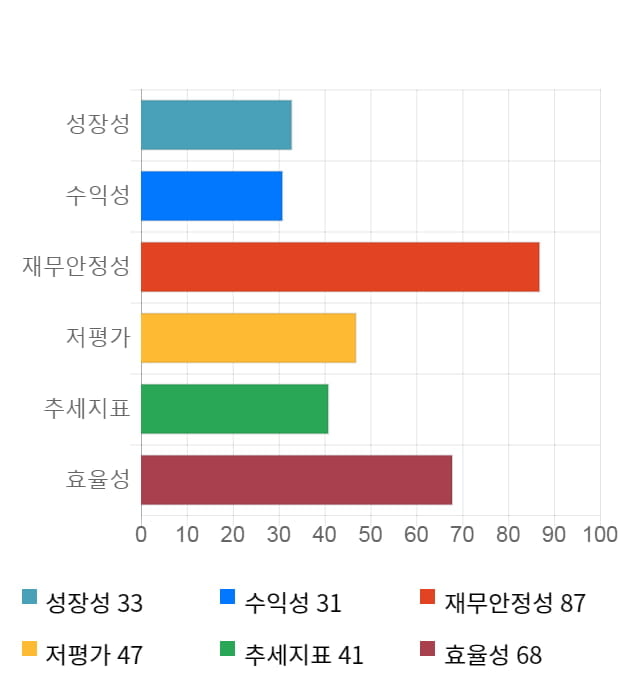 현대코퍼레이션홀딩스, 전일 대비 약 3% 상승한 14,550원