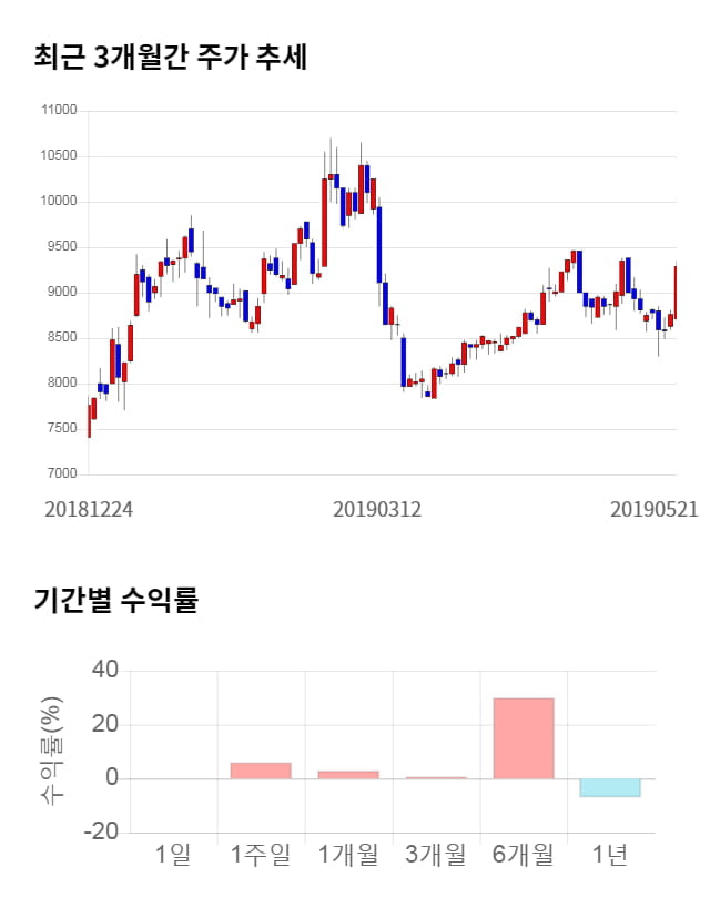 에프엔씨엔터, 전일 대비 약 3% 하락한 9,010원