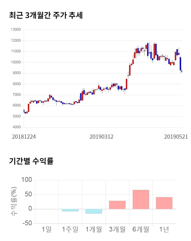 켐트로닉스, 전일 대비 약 5% 하락한 8,620원