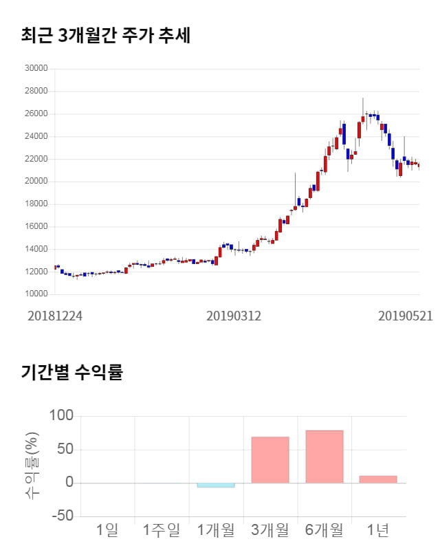 서호전기, 전일 대비 약 4% 상승한 22,450원