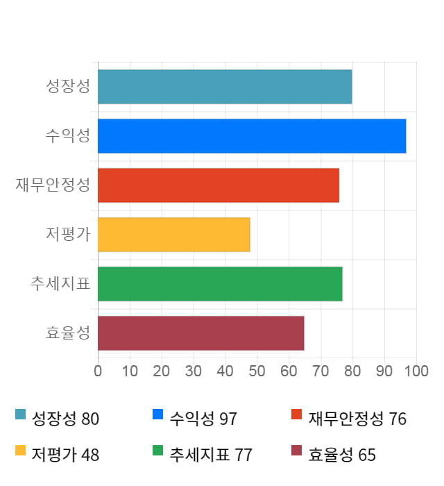 서호전기, 전일 대비 약 4% 상승한 22,450원