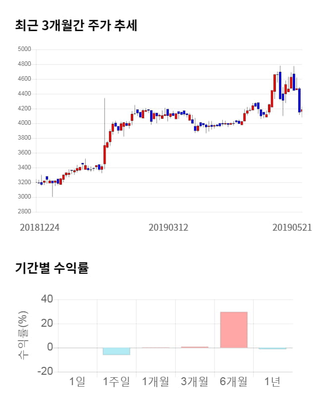 미래나노텍, 전일 대비 약 3% 상승한 4,325원