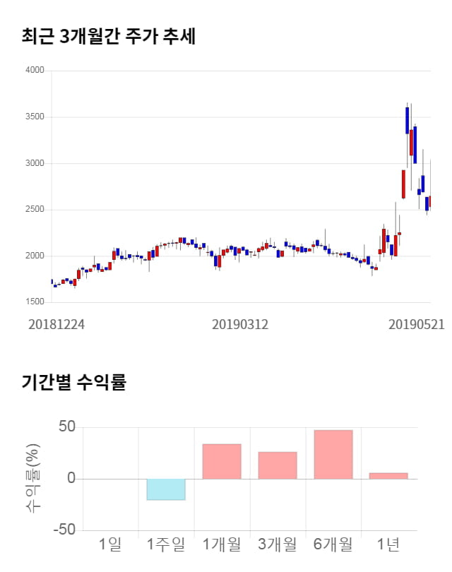 상보, 14% 급등... 전일 보다 365원 상승한 3,010원