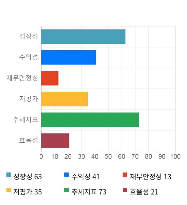 상보, 14% 급등... 전일 보다 365원 상승한 3,010원