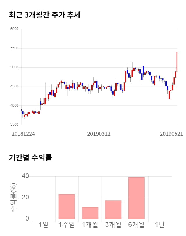 이퓨쳐, 5거래일 연속 상승... 전일 대비 4% 상승