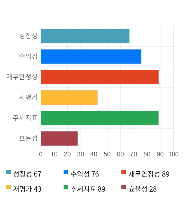 이퓨쳐, 5거래일 연속 상승... 전일 대비 4% 상승