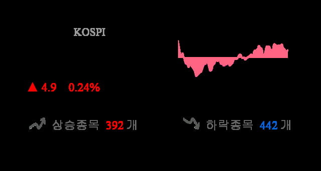 [이 시각 코스피] 코스피 현재 2066.15p 상승세 지속