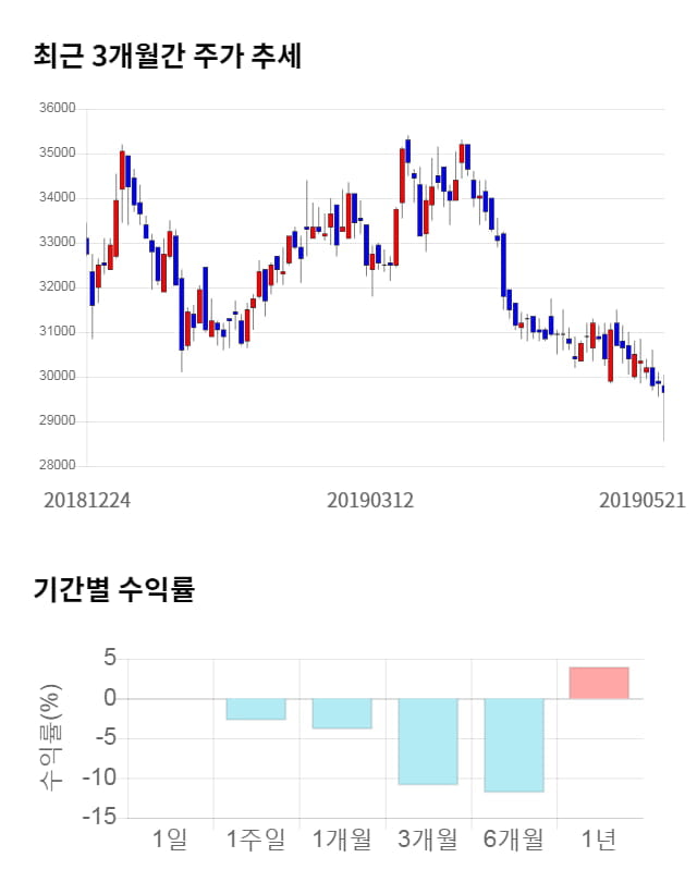 한화에어로스페이스, 전일 대비 약 7% 상승한 31,750원