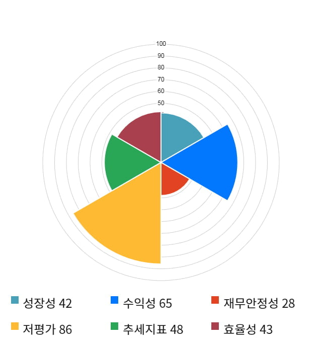 한화에어로스페이스, 전일 대비 약 7% 상승한 31,750원