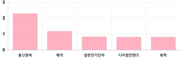 [이 시각 코스닥] 코스닥 현재 706.61p 상승세 지속