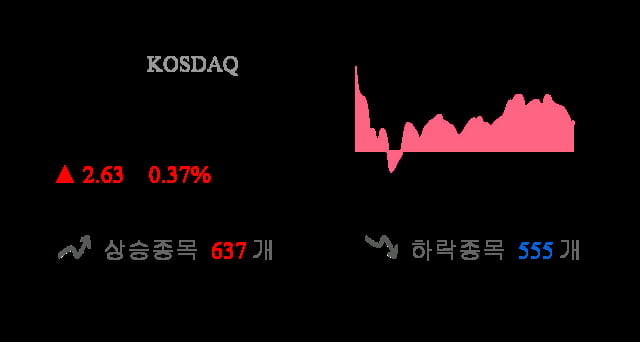 [이 시각 코스닥] 코스닥 현재 706.61p 상승세 지속