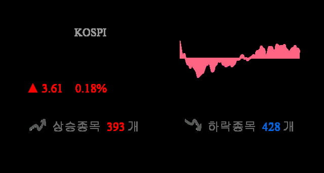 [마감 시황] 코스피 전일 대비 3.61p 상승한 2064.86p에 마감