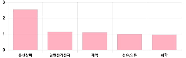 [마감 시황] 코스닥 전일 대비 2.95p 상승한 706.93p에 마감