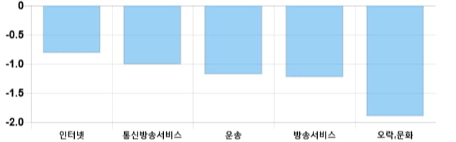 [마감 시황] 코스닥 전일 대비 2.95p 상승한 706.93p에 마감