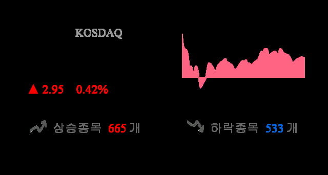 [마감 시황] 코스닥 전일 대비 2.95p 상승한 706.93p에 마감