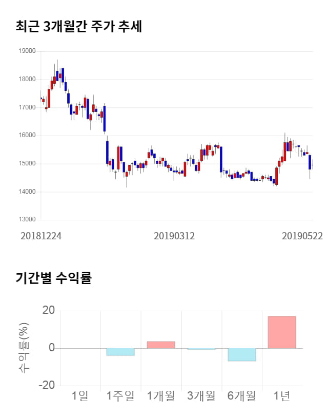 LG유플러스, 전일 대비 약 3% 하락한 14,500원