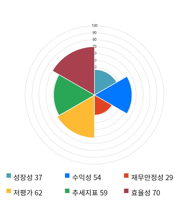 LG유플러스, 전일 대비 약 3% 하락한 14,500원