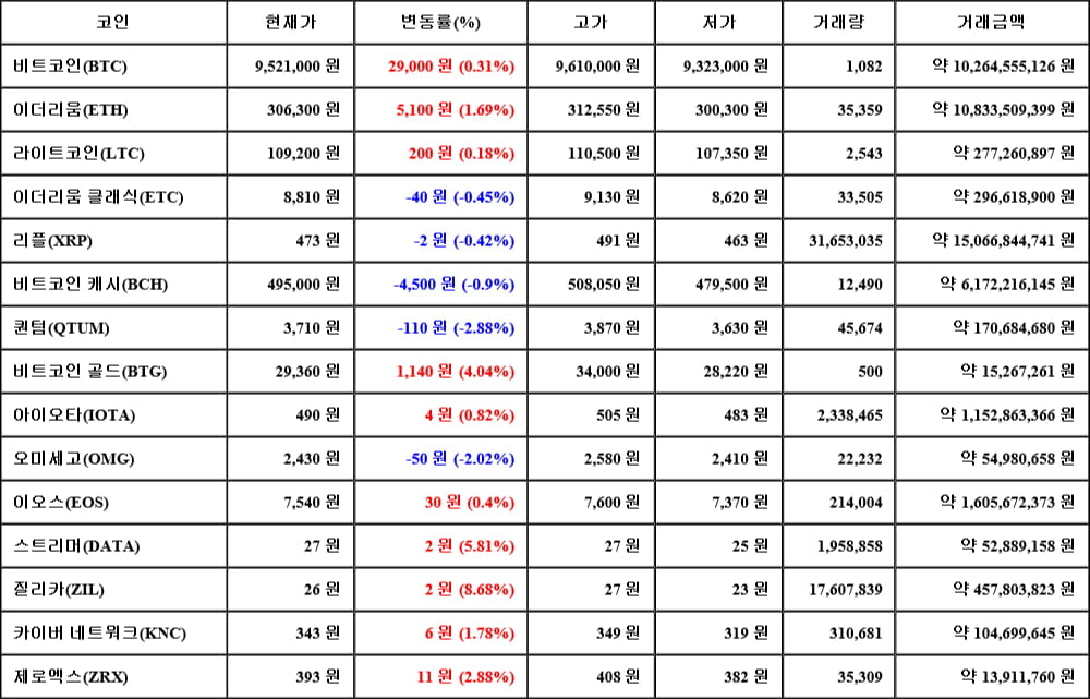 [가상화폐 뉴스] 05월 23일 01시 00분 비트코인(0.31%), 질리카(8.68%), 퀀텀(-2.88%)