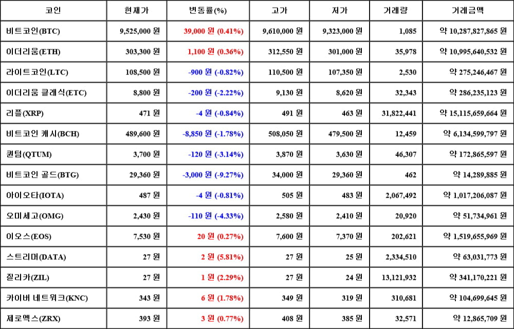 [가상화폐 뉴스] 05월 23일 02시 00분 비트코인(0.41%), 스트리머(5.81%), 비트코인 골드(-9.27%)