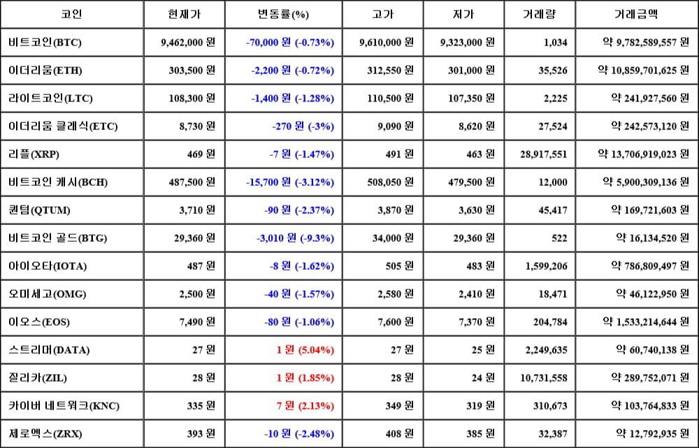 [가상화폐 뉴스] 05월 23일 04시 30분 비트코인(-0.73%), 스트리머(5.04%), 비트코인 골드(-9.3%)