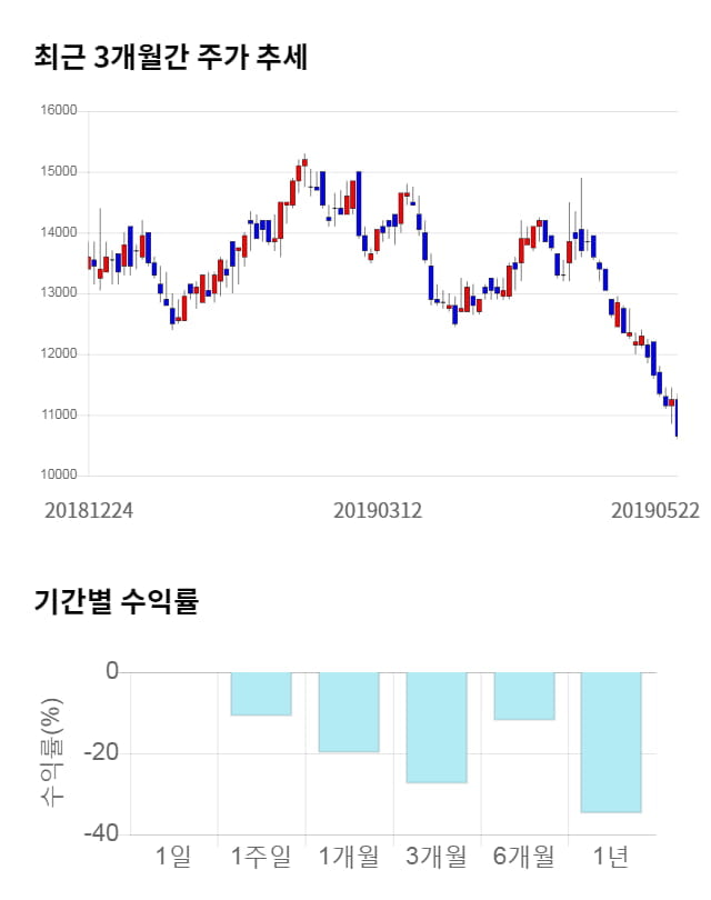 무학, 19% 급등... 전일 보다 2,000원 상승한 12,650원