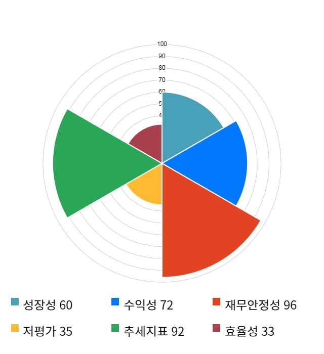 아이디스, 전일 대비 약 5% 상승한 30,750원