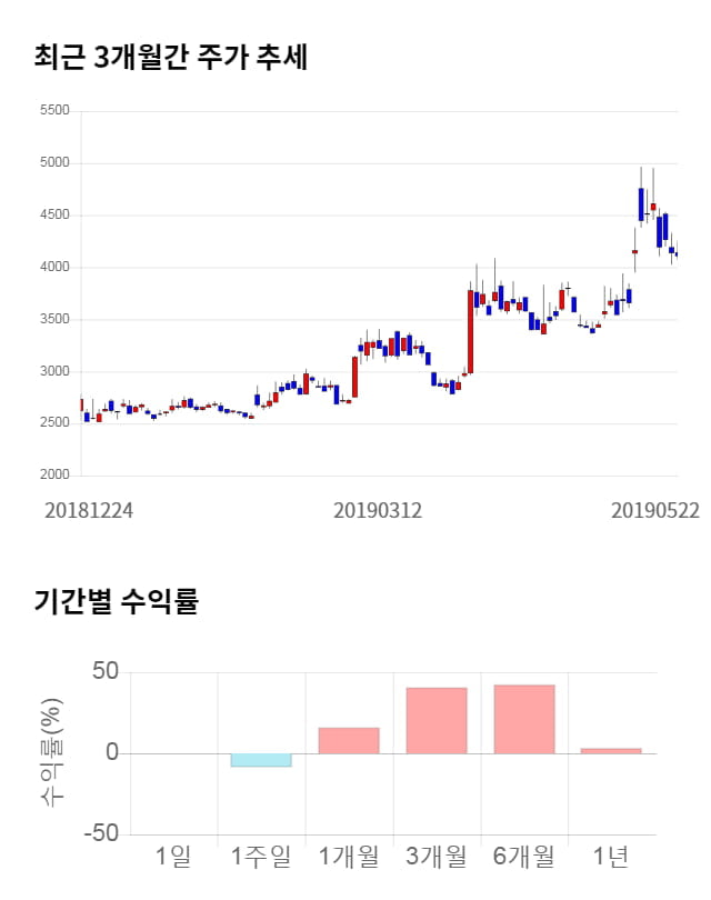 우리기술투자, 전일 대비 약 4% 하락한 3,945원