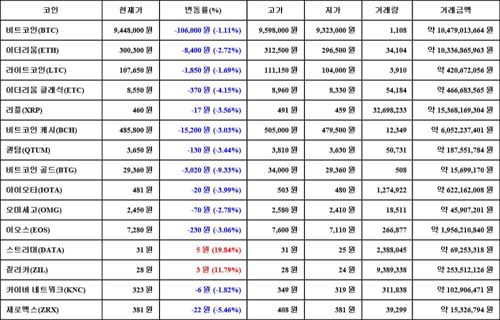 [가상화폐 뉴스] 05월 23일 06시 30분 비트코인(-1.11%), 스트리머(19.84%), 비트코인 골드(-9.33%)