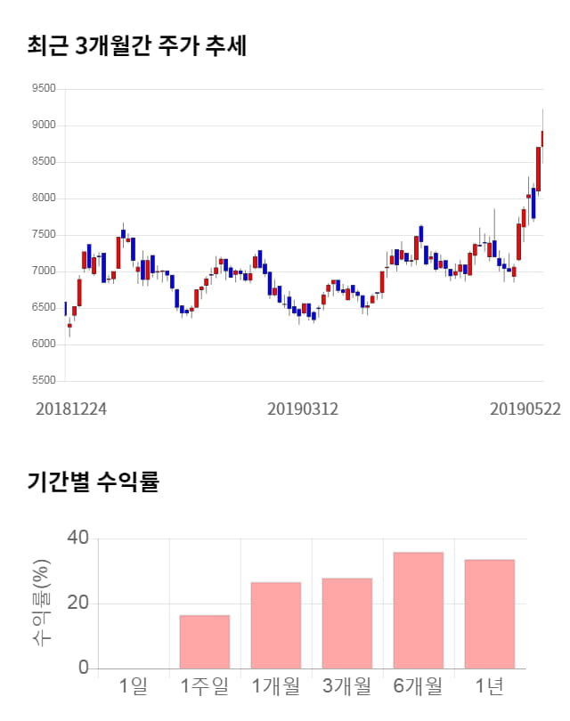 다산네트웍스, 52주 신고가 경신... 전일 대비 5% 상승