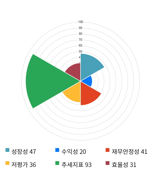 다산네트웍스, 52주 신고가 경신... 전일 대비 5% 상승