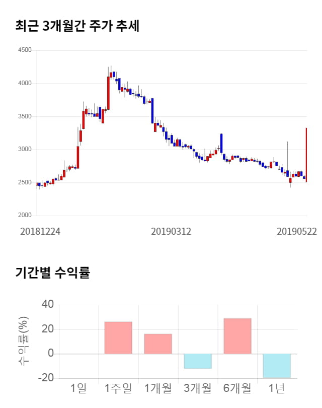 광림, 전일 대비 약 7% 하락한 3,080원