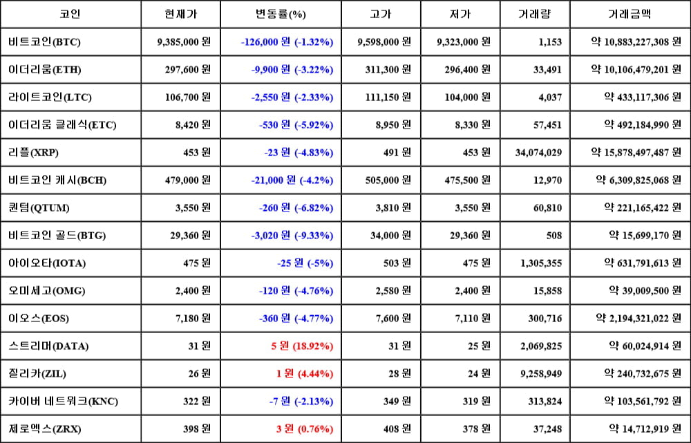 [가상화폐 뉴스] 05월 23일 07시 00분 비트코인(-1.32%), 스트리머(18.92%), 비트코인 골드(-9.33%)