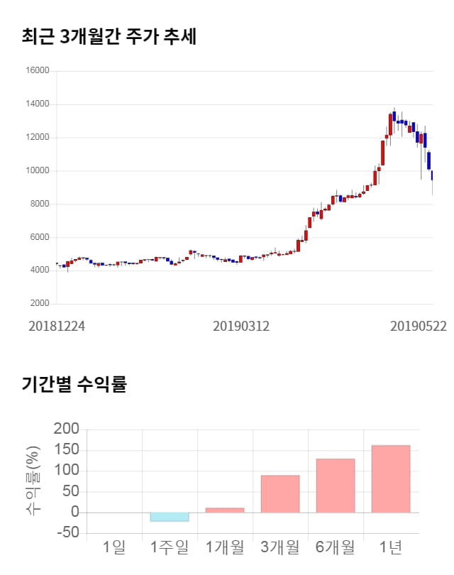 뉴지랩, 전일 대비 약 6% 상승한 9,990원