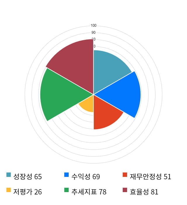 뉴지랩, 전일 대비 약 6% 상승한 9,990원