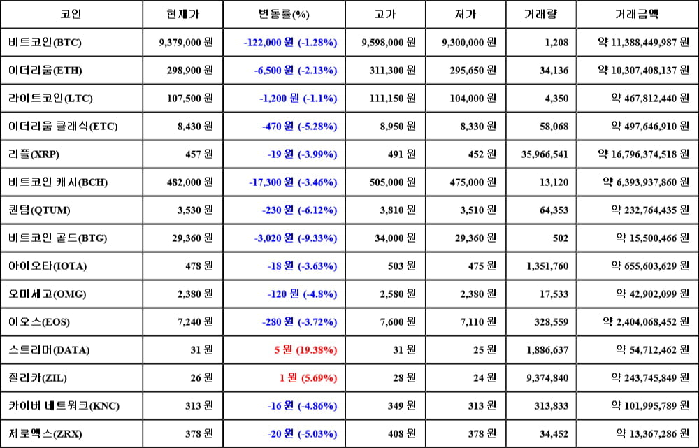 [가상화폐 뉴스] 05월 23일 07시 30분 비트코인(-1.28%), 스트리머(19.38%), 비트코인 골드(-9.33%)