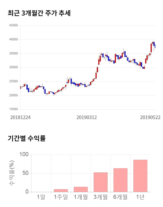 케이아이엔엑스, 전일 대비 약 3% 상승한 38,250원