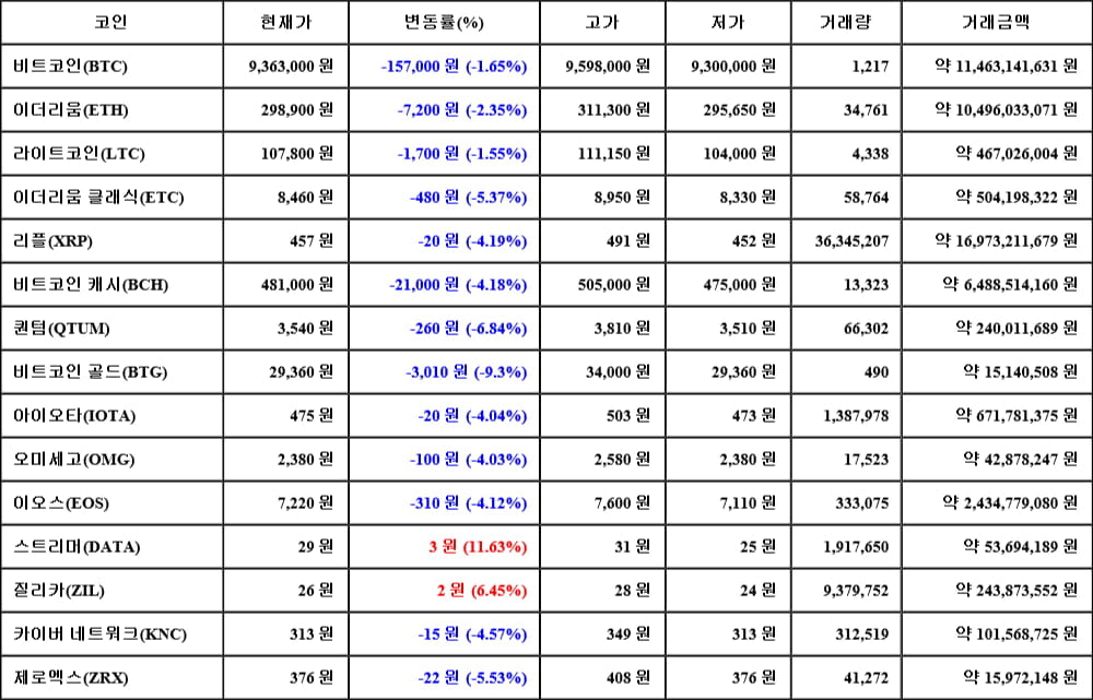 [가상화폐 뉴스] 05월 23일 08시 00분 비트코인(-1.65%), 스트리머(11.63%), 비트코인 골드(-9.3%)