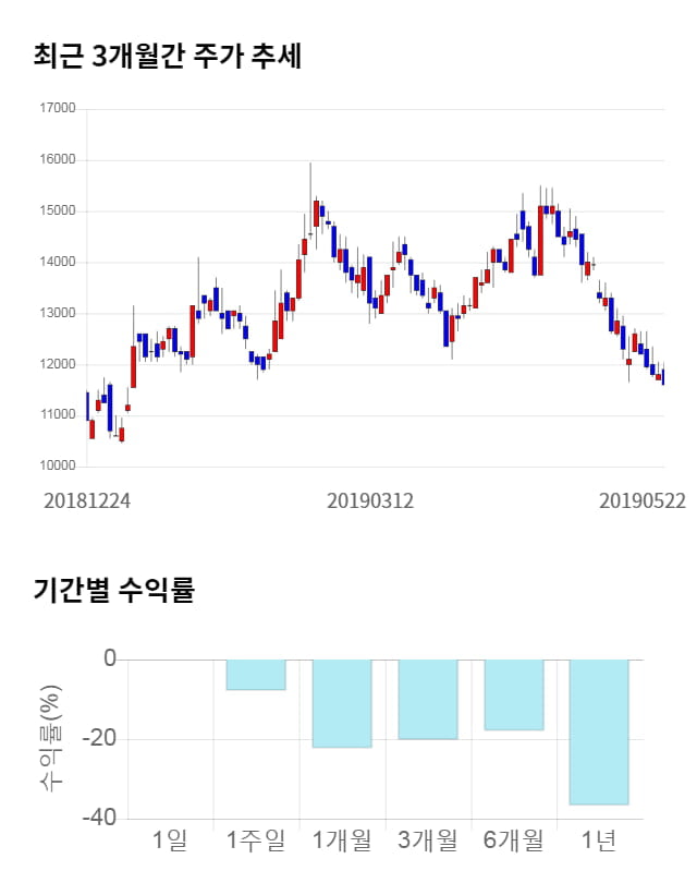 토니모리, 10% 하락... 전일 보다 1,200원 내린 10,400원