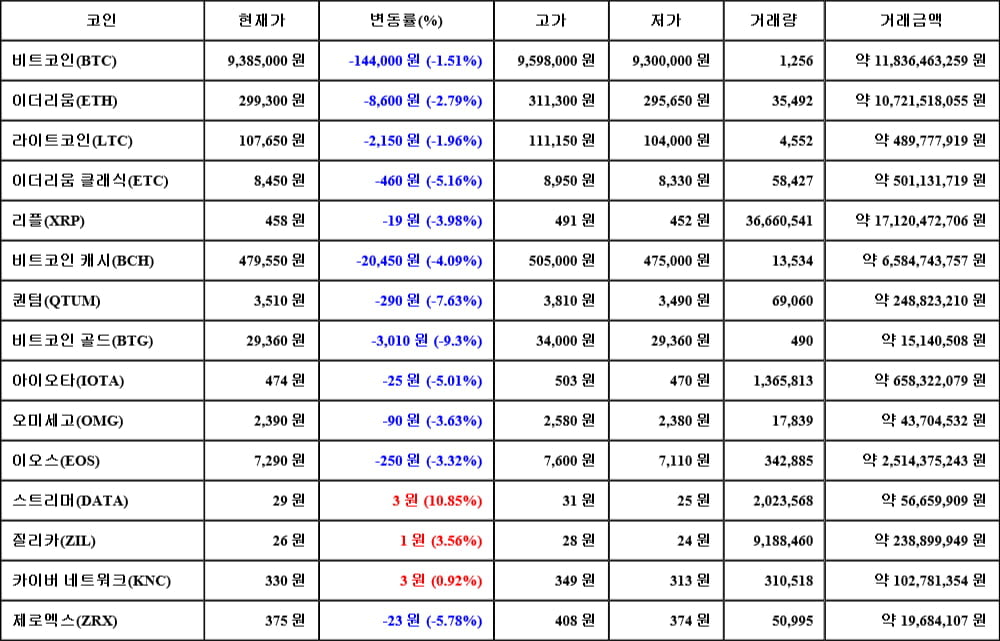 [가상화폐 뉴스] 05월 23일 08시 30분 비트코인(-1.51%), 스트리머(10.85%), 비트코인 골드(-9.3%)