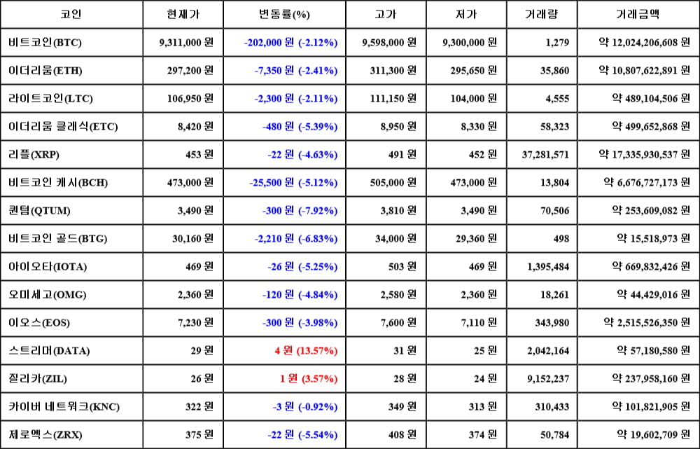 [가상화폐 뉴스] 05월 23일 09시 00분 비트코인(-2.12%), 스트리머(13.57%), 퀀텀(-7.92%)