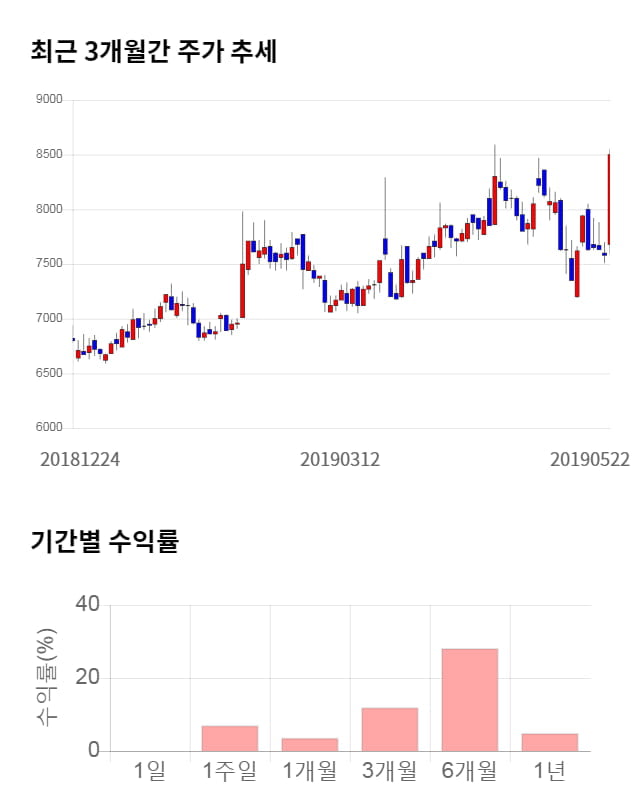 코콤, 10% 급등... 전일 보다 840원 상승한 9,340원