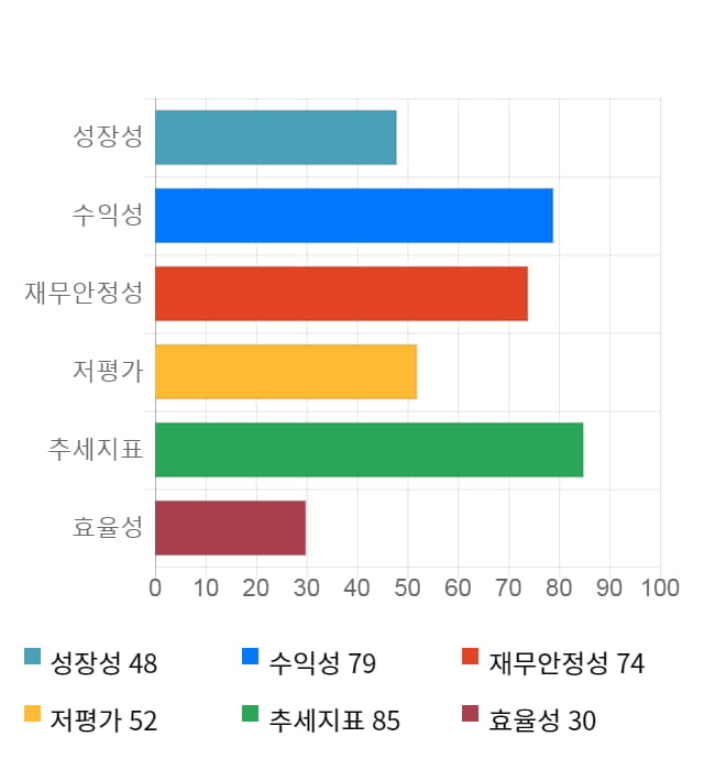 코콤, 10% 급등... 전일 보다 840원 상승한 9,340원