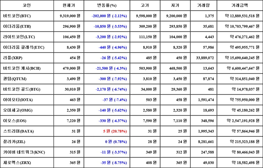 [가상화폐 뉴스] 05월 23일 10시 30분 비트코인(-2.12%), 스트리머(20.78%), 제로엑스(-8.75%)