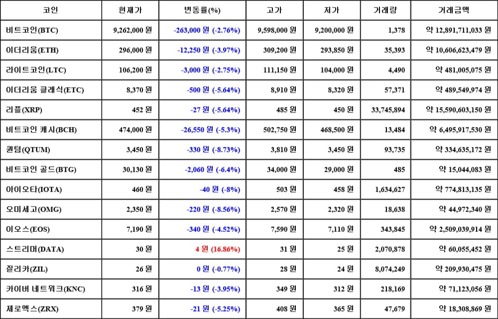 [가상화폐 뉴스] 05월 23일 11시 30분 비트코인(-2.76%), 스트리머(16.86%), 퀀텀(-8.73%)