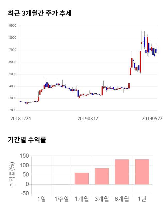 흥구석유, 전일 대비 약 5% 하락한 6,580원