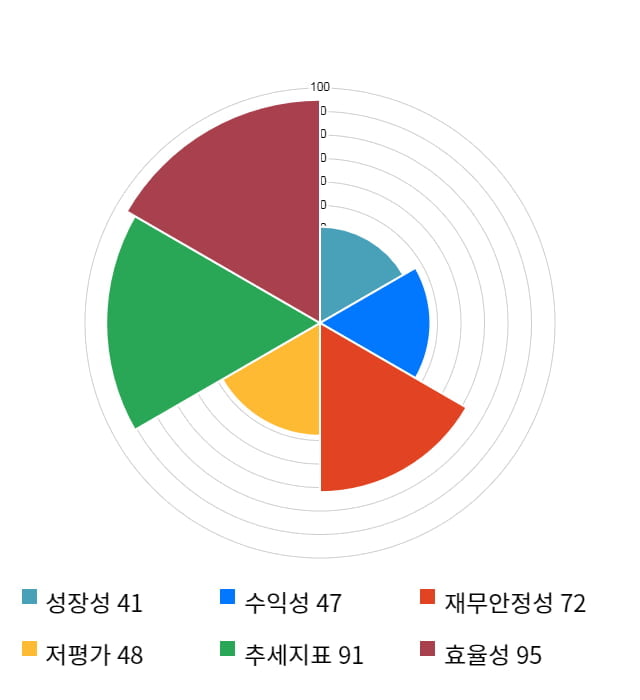 흥구석유, 전일 대비 약 5% 하락한 6,580원