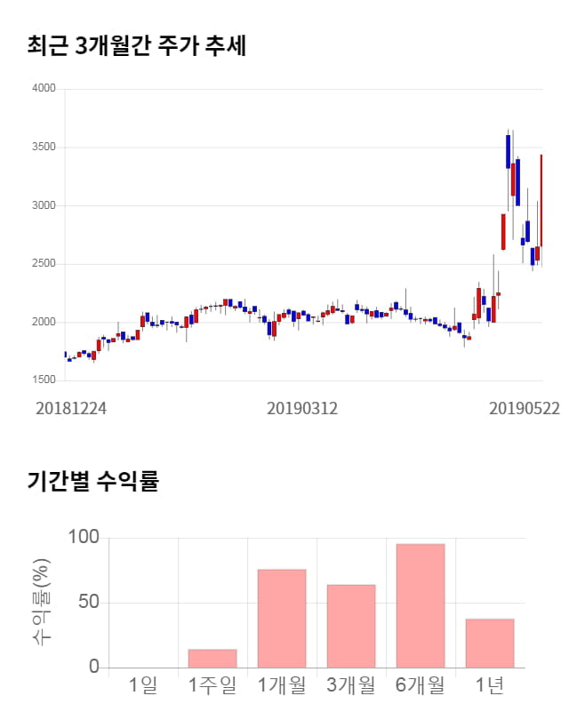 상보, 전일 대비 약 9% 하락한 3,135원