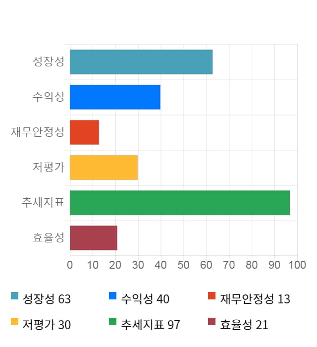 상보, 전일 대비 약 9% 하락한 3,135원