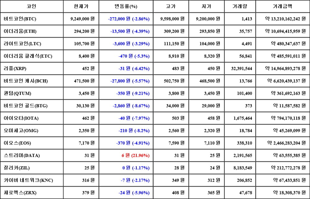 [가상화폐 뉴스] 05월 23일 12시 30분 비트코인(-2.86%), 스트리머(21.96%), 퀀텀(-9.21%)